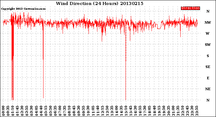 Milwaukee Weather Wind Direction<br>(24 Hours)