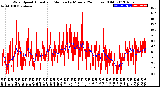 Milwaukee Weather Wind Speed<br>Actual and Median<br>by Minute<br>(24 Hours) (Old)