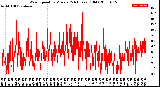 Milwaukee Weather Wind Speed<br>by Minute<br>(24 Hours) (Old)