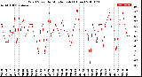 Milwaukee Weather Wind Speed<br>by Minute mph<br>(1 Hour)