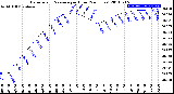 Milwaukee Weather Barometric Pressure<br>per Hour<br>(24 Hours)