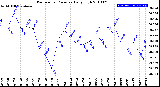 Milwaukee Weather Barometric Pressure<br>Daily High