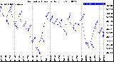 Milwaukee Weather Barometric Pressure<br>Daily Low