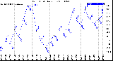 Milwaukee Weather Wind Chill<br>Daily Low