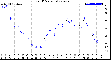 Milwaukee Weather Wind Chill<br>(24 Hours)