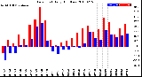 Milwaukee Weather Dew Point<br>Daily High/Low