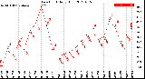 Milwaukee Weather Dew Point<br>Daily High