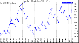 Milwaukee Weather Dew Point<br>Daily Low