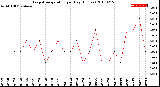 Milwaukee Weather Evapotranspiration<br>per Day (Inches)