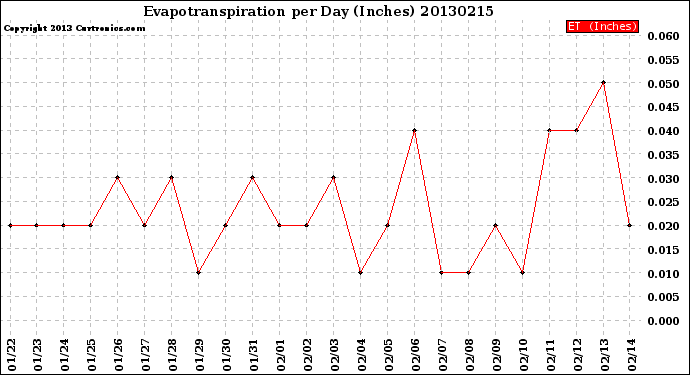 Milwaukee Weather Evapotranspiration<br>per Day (Inches)