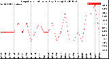 Milwaukee Weather Evapotranspiration<br>per Day (Ozs sq/ft)