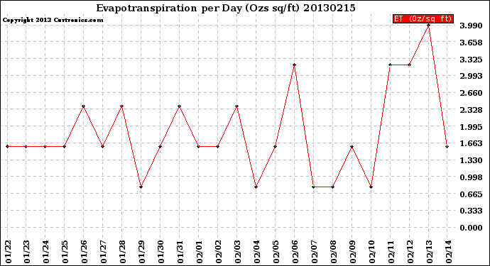 Milwaukee Weather Evapotranspiration<br>per Day (Ozs sq/ft)