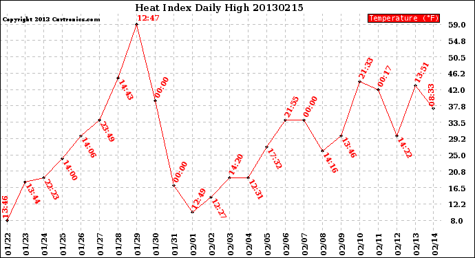 Milwaukee Weather Heat Index<br>Daily High