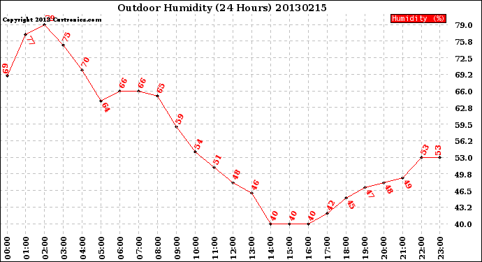 Milwaukee Weather Outdoor Humidity<br>(24 Hours)