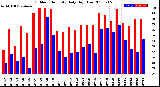 Milwaukee Weather Outdoor Humidity<br>Daily High/Low