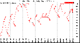 Milwaukee Weather Outdoor Humidity<br>Daily High