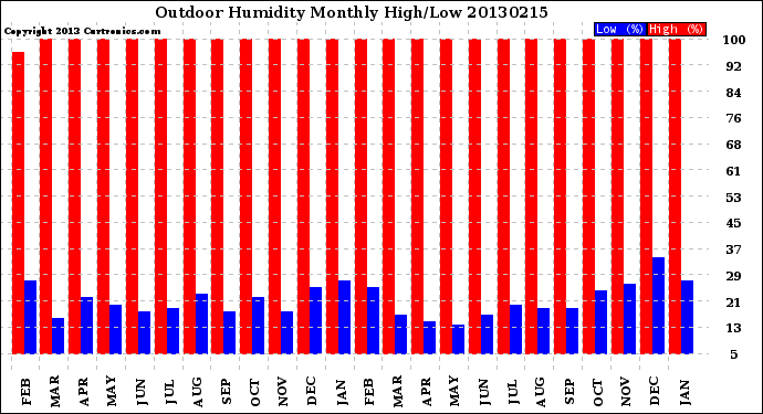 Milwaukee Weather Outdoor Humidity<br>Monthly High/Low