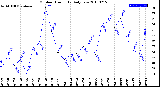 Milwaukee Weather Outdoor Humidity<br>Daily Low