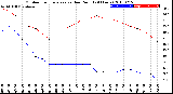 Milwaukee Weather Outdoor Temperature<br>vs Dew Point<br>(24 Hours)