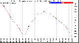 Milwaukee Weather Outdoor Temperature<br>vs Heat Index<br>(24 Hours)