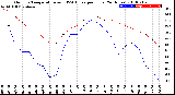 Milwaukee Weather Outdoor Temperature<br>vs THSW Index<br>per Hour<br>(24 Hours)