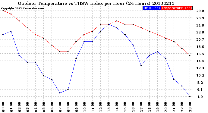 Milwaukee Weather Outdoor Temperature<br>vs THSW Index<br>per Hour<br>(24 Hours)