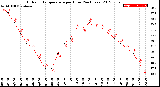 Milwaukee Weather Outdoor Temperature<br>per Hour<br>(24 Hours)