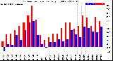 Milwaukee Weather Outdoor Temperature<br>Daily High/Low