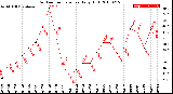 Milwaukee Weather Outdoor Temperature<br>Daily High