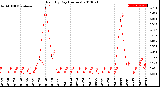 Milwaukee Weather Rain<br>By Day<br>(Inches)