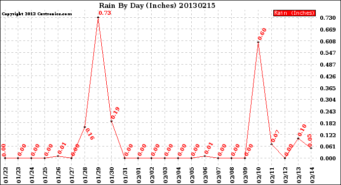 Milwaukee Weather Rain<br>By Day<br>(Inches)