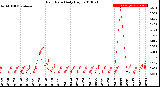 Milwaukee Weather Rain Rate<br>Daily High