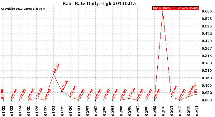 Milwaukee Weather Rain Rate<br>Daily High