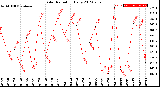 Milwaukee Weather Solar Radiation<br>Daily