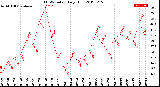 Milwaukee Weather THSW Index<br>Daily High