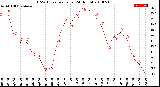 Milwaukee Weather THSW Index<br>per Hour<br>(24 Hours)