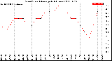 Milwaukee Weather Wind Speed<br>Average<br>(24 Hours)