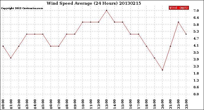 Milwaukee Weather Wind Speed<br>Average<br>(24 Hours)