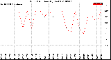 Milwaukee Weather Wind Direction<br>(By Day)