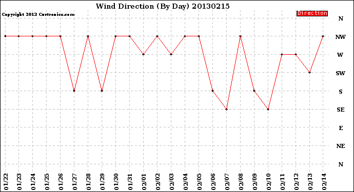 Milwaukee Weather Wind Direction<br>(By Day)