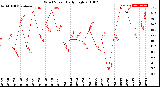 Milwaukee Weather Wind Speed<br>Daily High