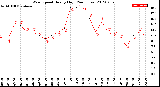 Milwaukee Weather Wind Speed<br>Hourly High<br>(24 Hours)