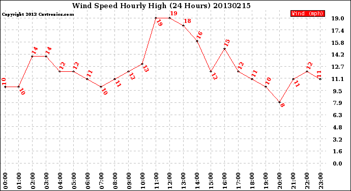 Milwaukee Weather Wind Speed<br>Hourly High<br>(24 Hours)