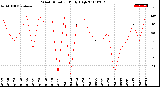 Milwaukee Weather Wind Direction<br>Daily High