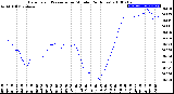 Milwaukee Weather Barometric Pressure<br>per Minute<br>(24 Hours)