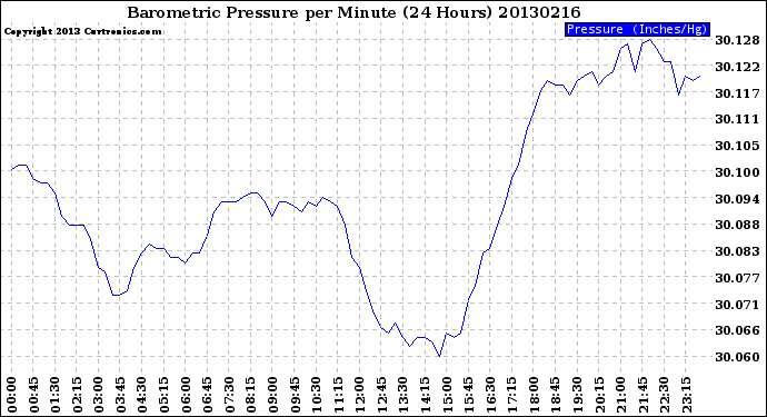 Milwaukee Weather Barometric Pressure<br>per Minute<br>(24 Hours)