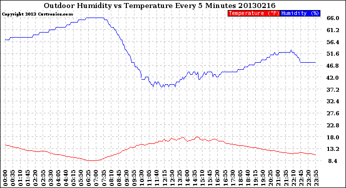 Milwaukee Weather Outdoor Humidity<br>vs Temperature<br>Every 5 Minutes