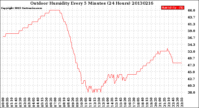 Milwaukee Weather Outdoor Humidity<br>Every 5 Minutes<br>(24 Hours)