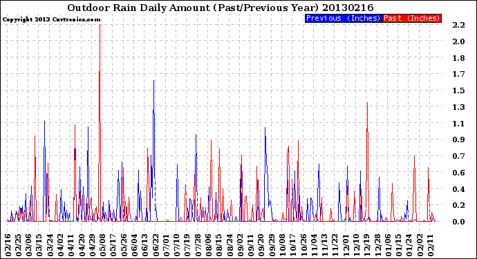 Milwaukee Weather Outdoor Rain<br>Daily Amount<br>(Past/Previous Year)