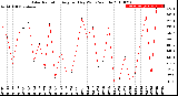 Milwaukee Weather Solar Radiation<br>Avg per Day W/m2/minute